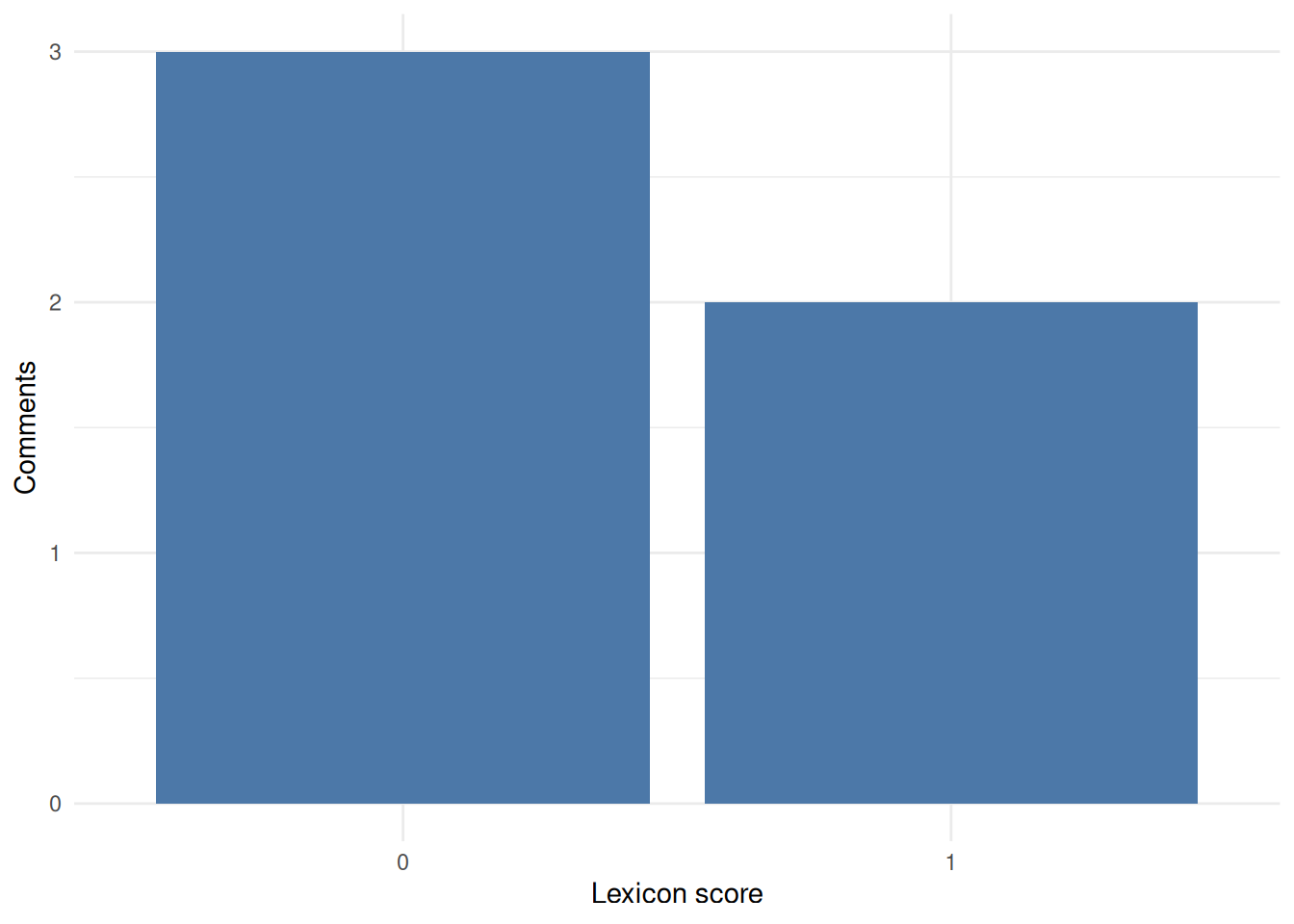 Bar chart showing three comments with lexicon score 0 and two comments with lexicon score 1.